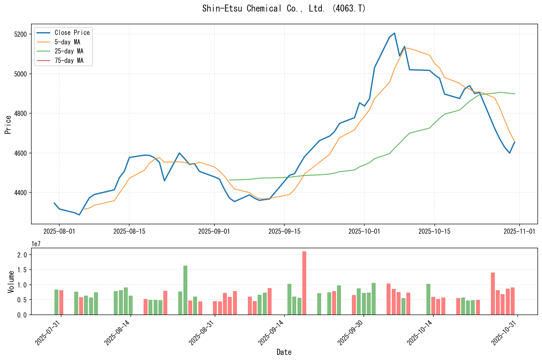 4063.Tのチャート