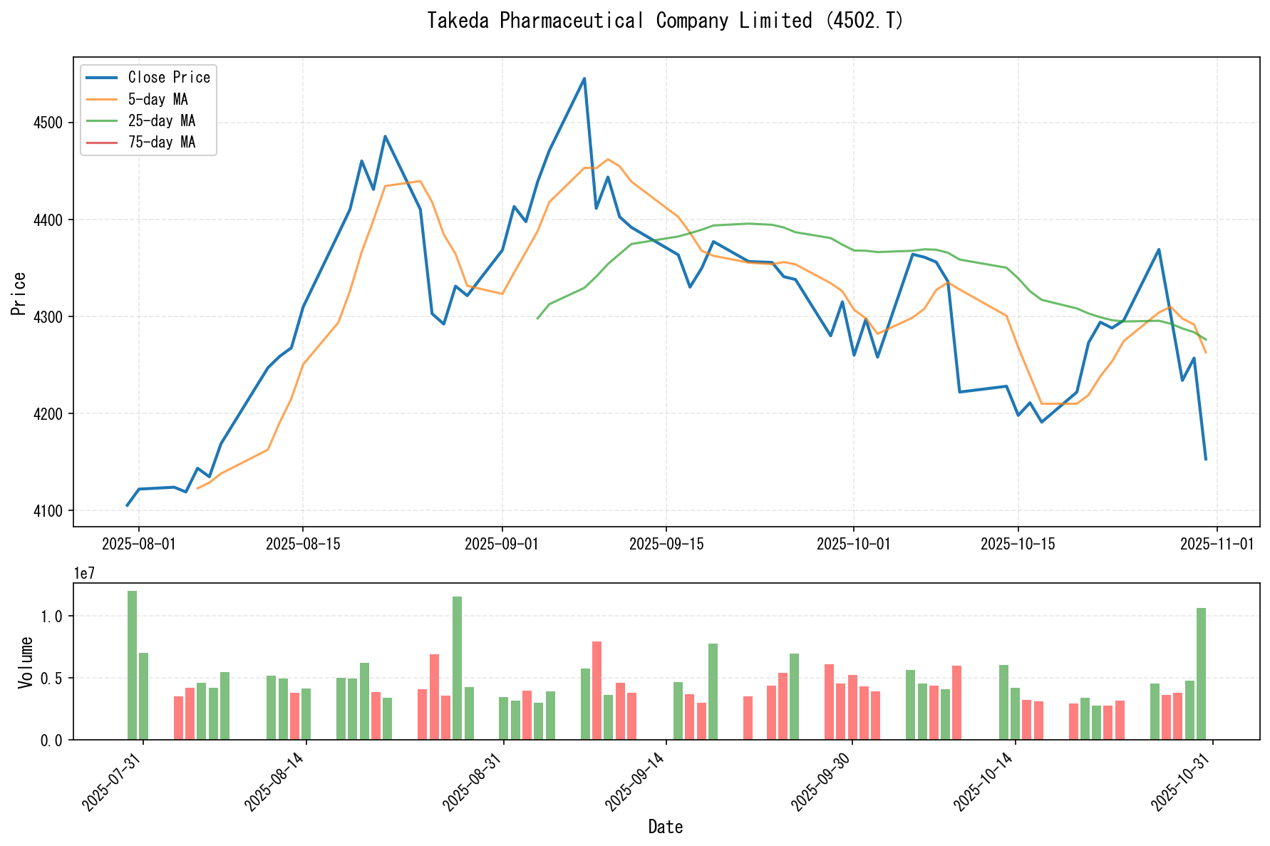 4502.Tのチャート
