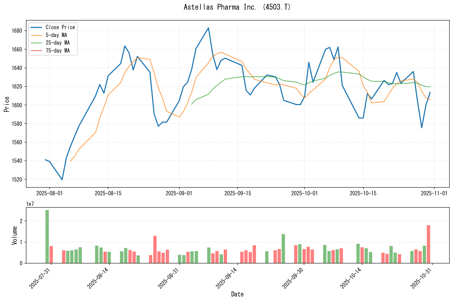 4503.Tのチャート