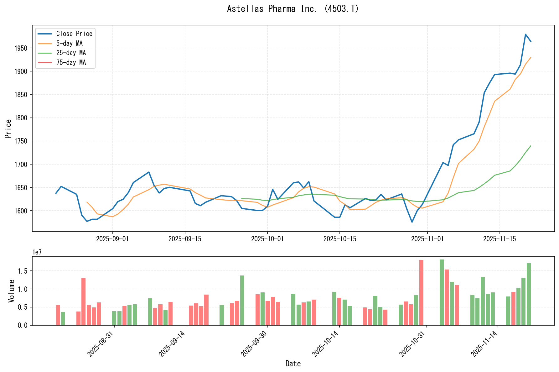 4503.Tのチャート
