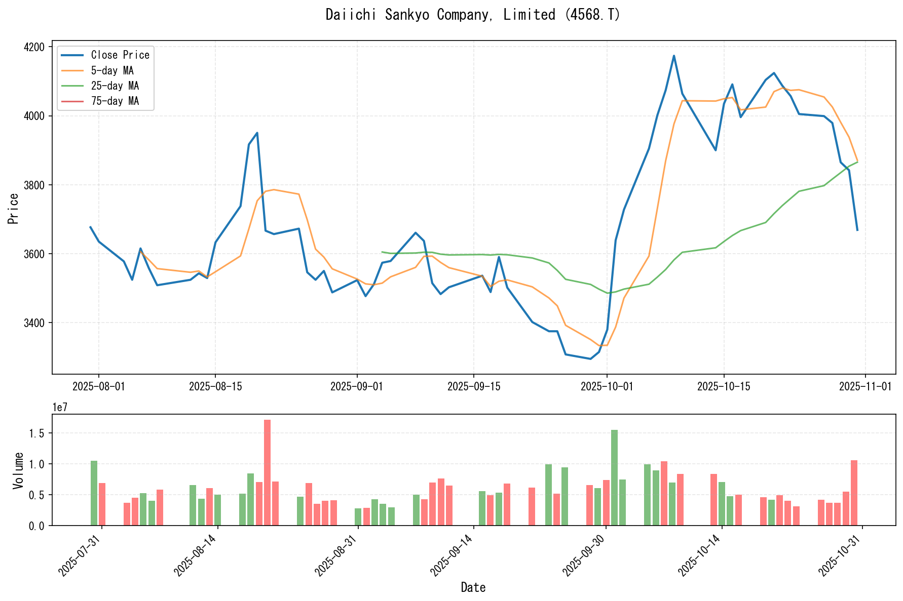 4568.Tのチャート