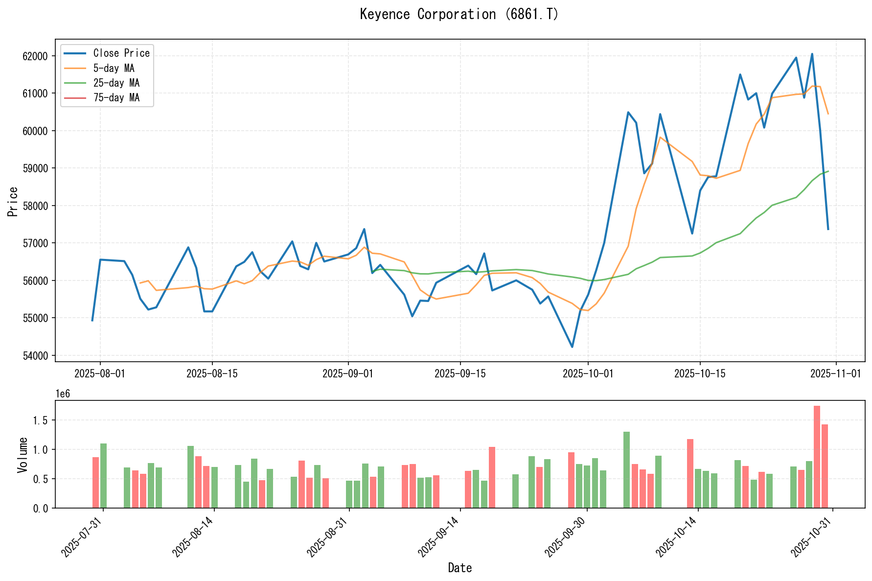 6861.Tのチャート