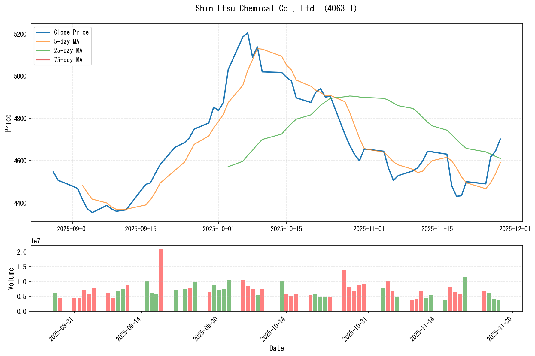 4063.Tのチャート