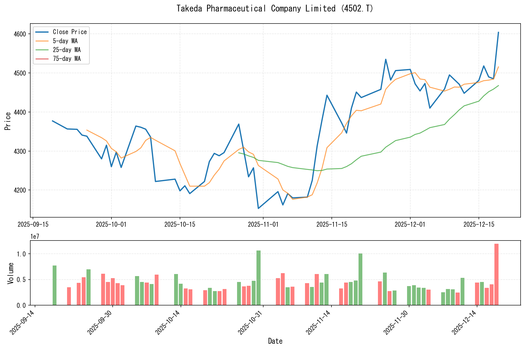 4502.Tのチャート