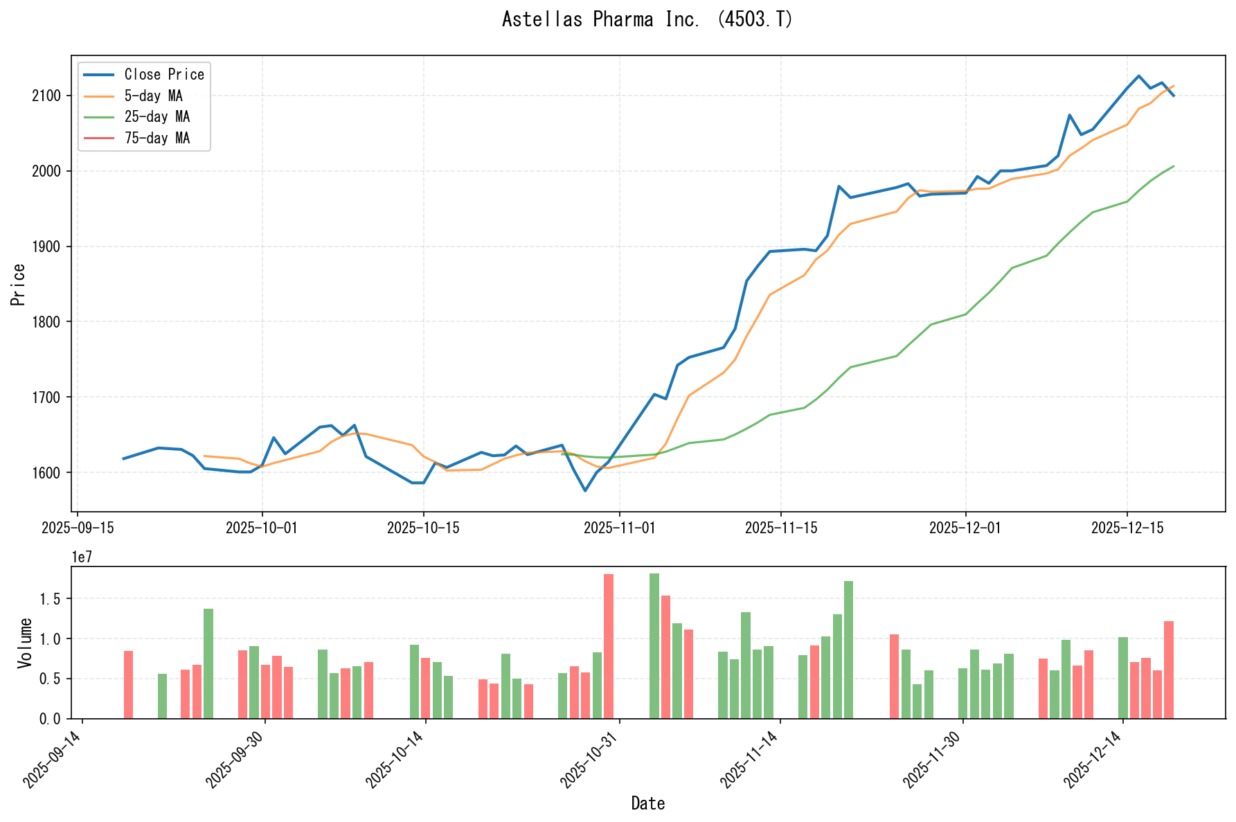 4503.Tのチャート