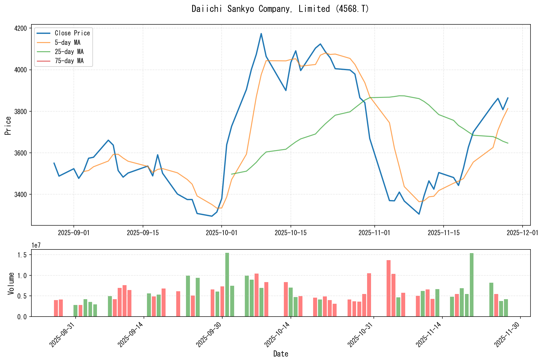 4568.Tのチャート