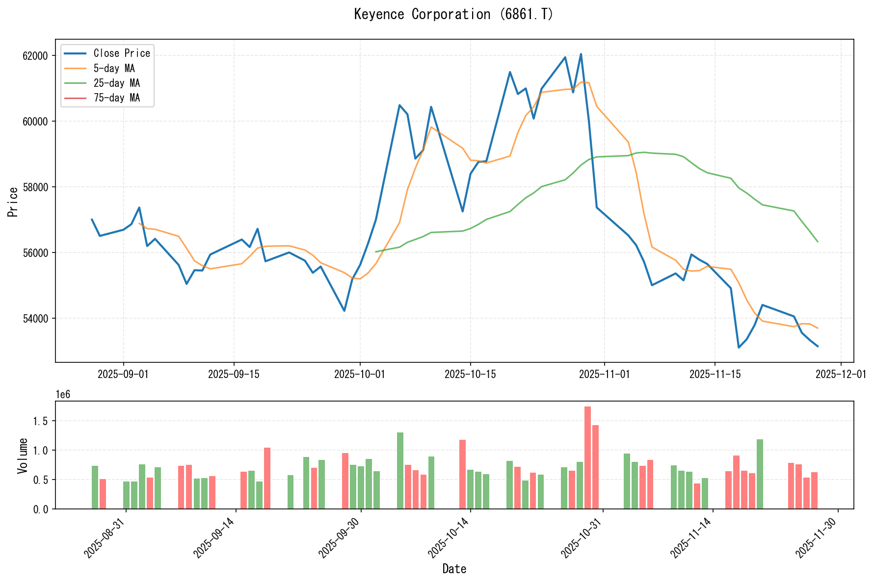 6861.Tのチャート