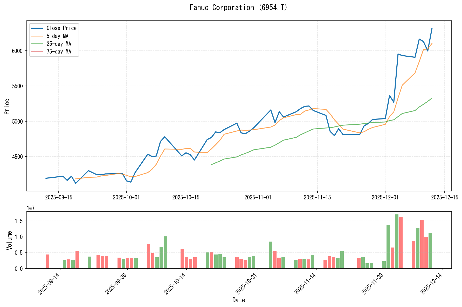 6954.Tのチャート