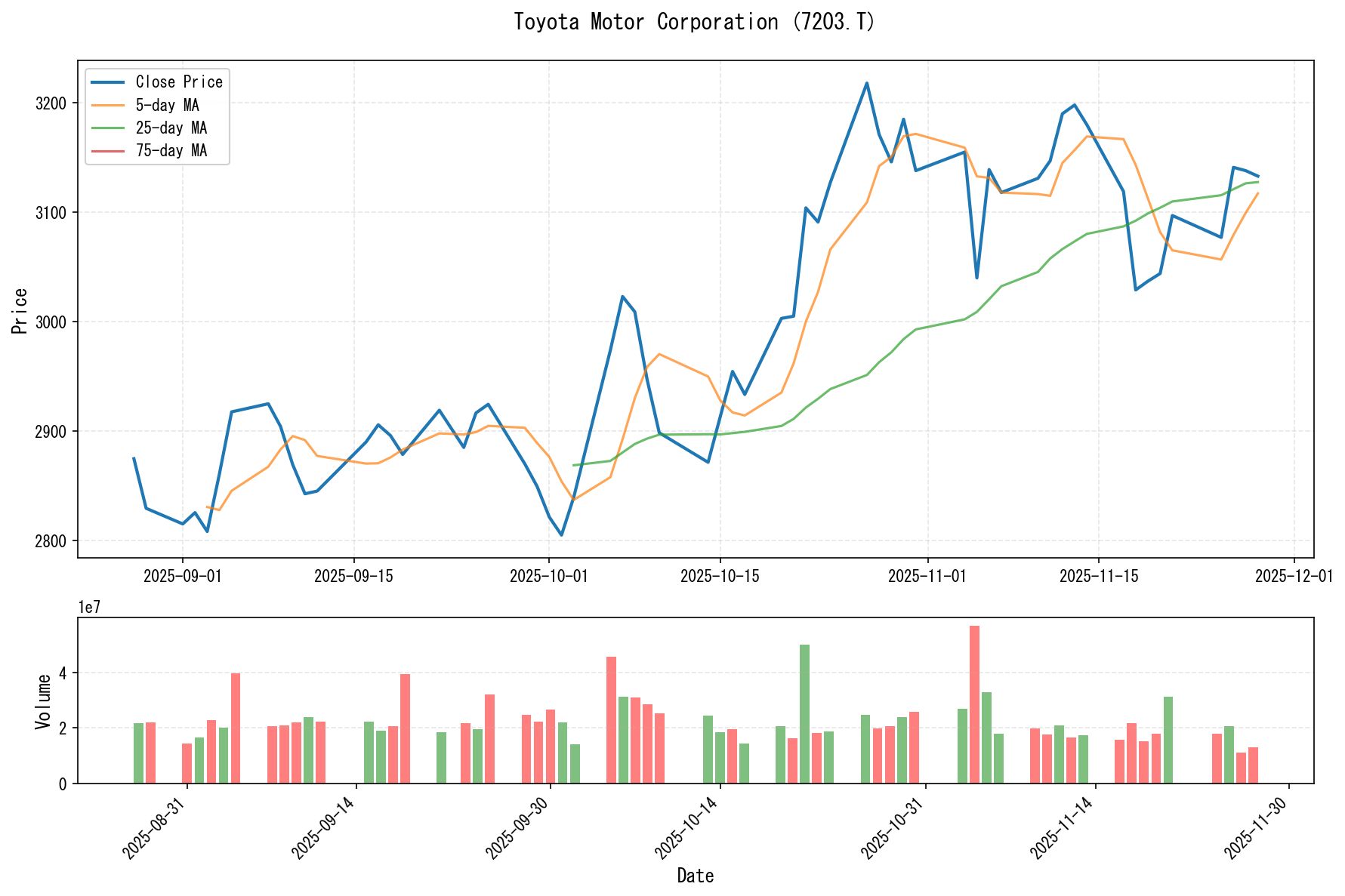 7203.Tのチャート