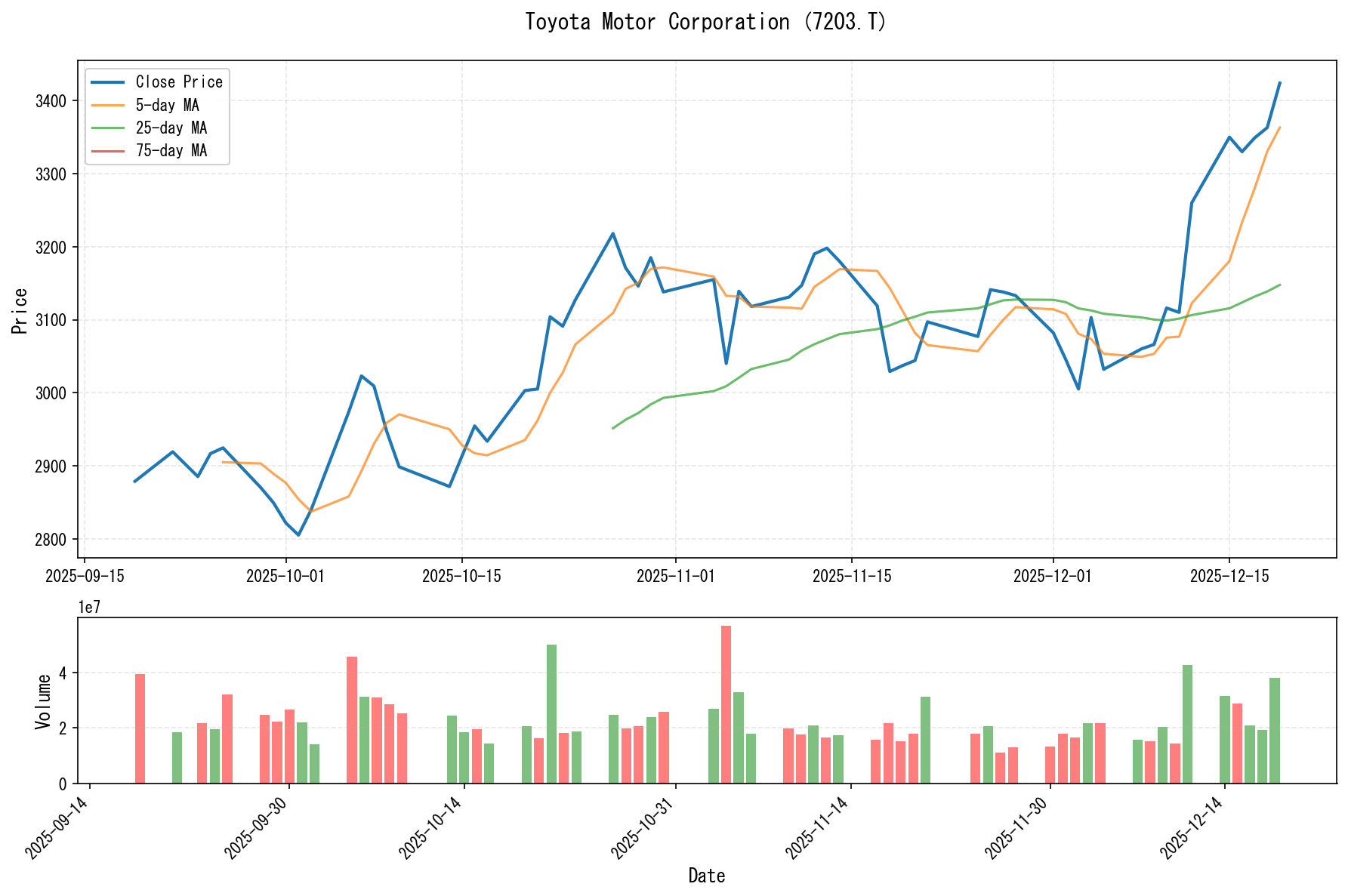 7203.Tのチャート