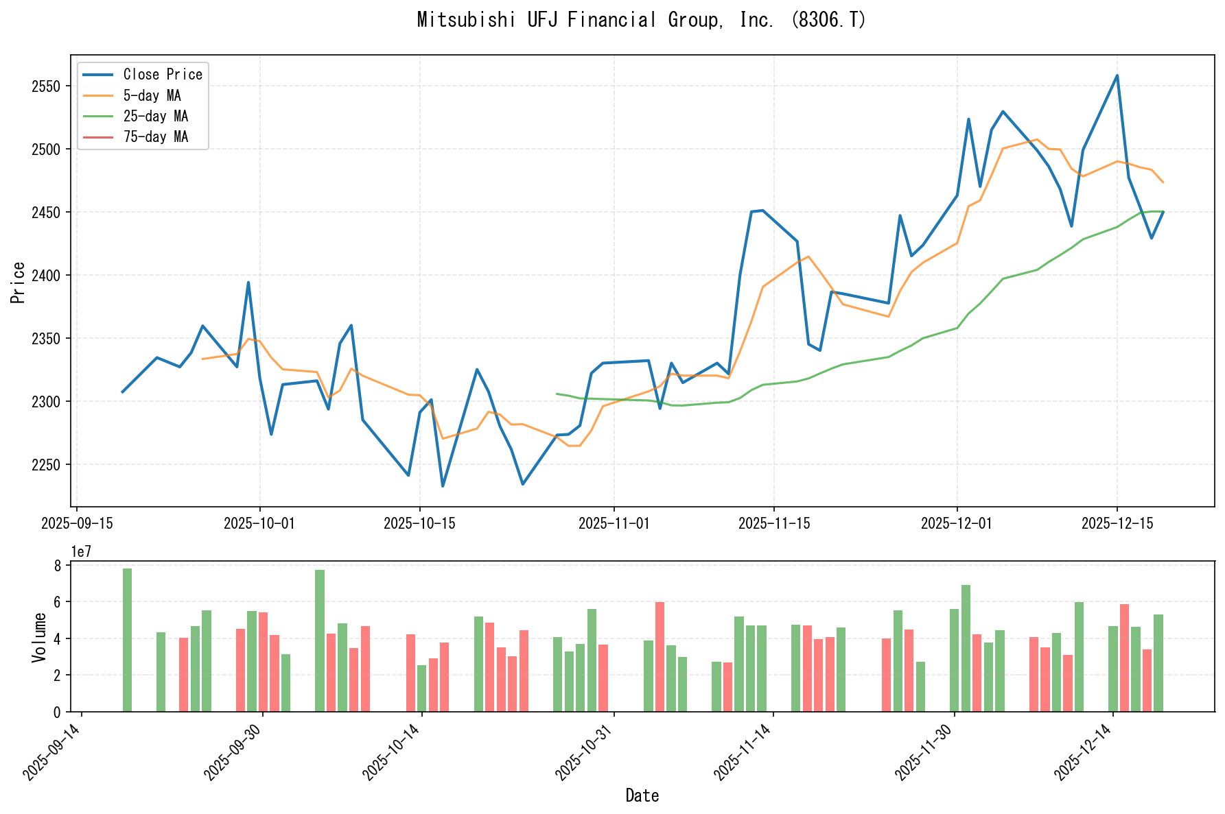 8306.Tのチャート
