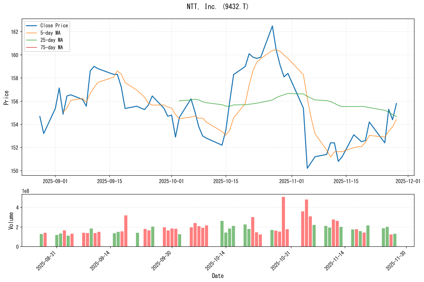9432.Tのチャート