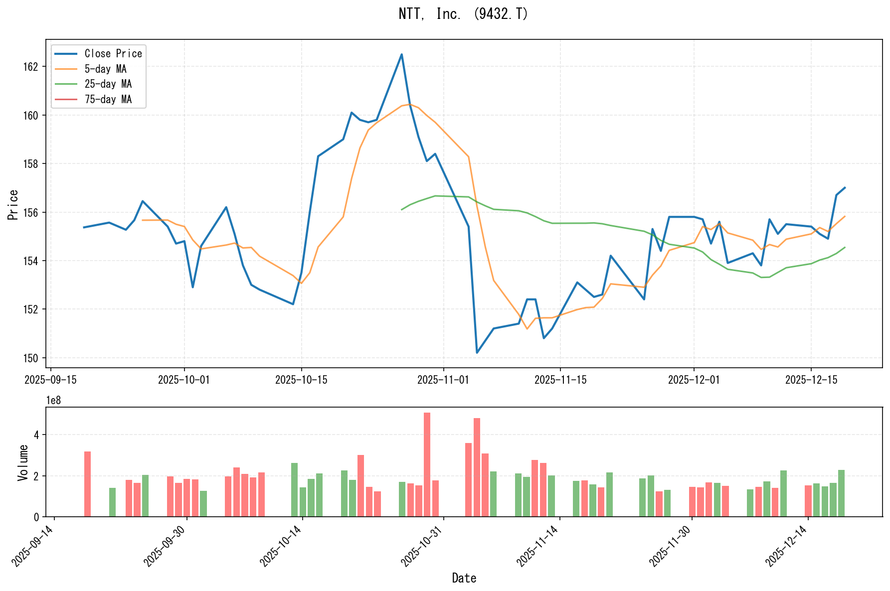 9432.Tのチャート