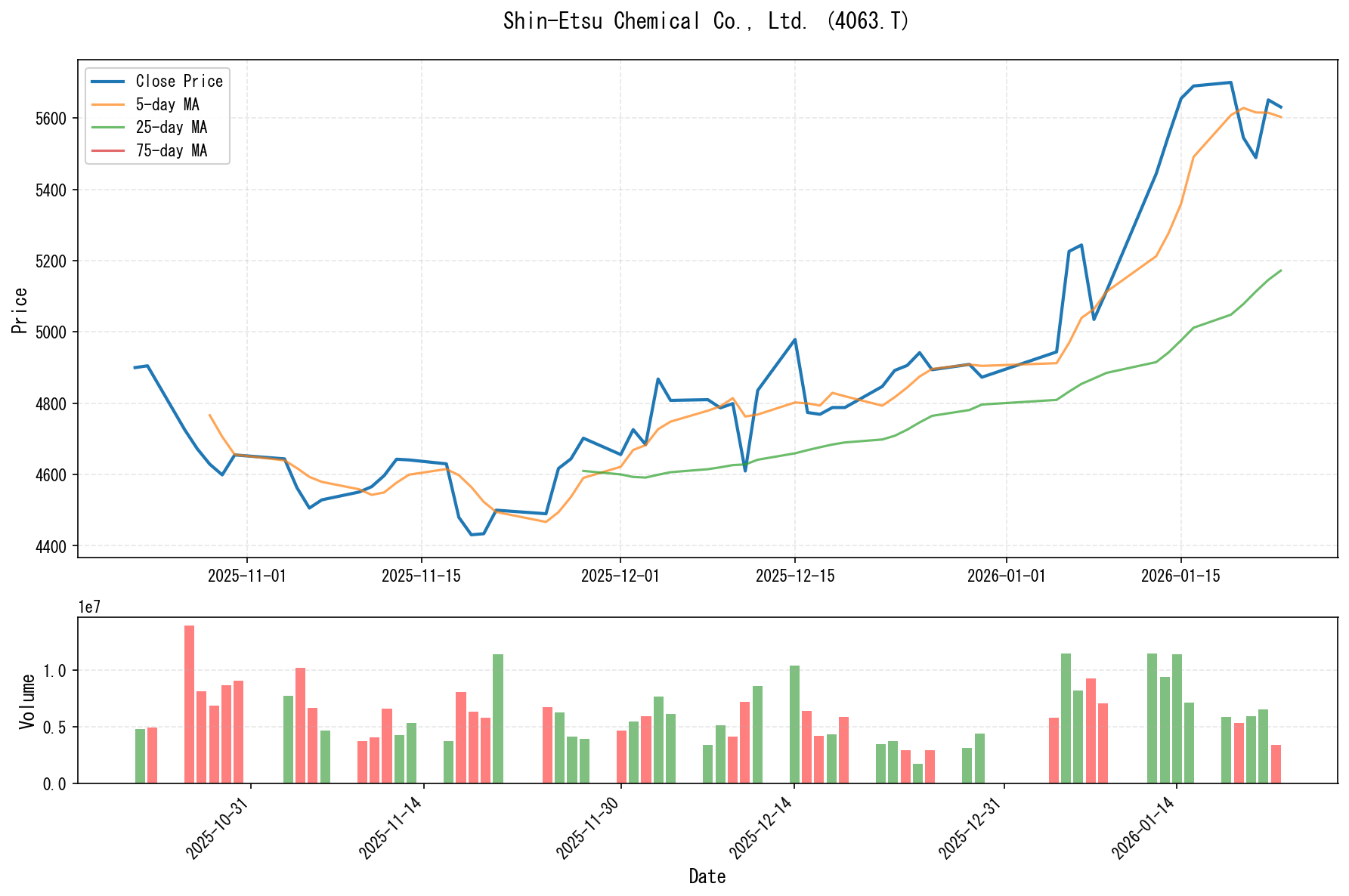 4063.Tのチャート