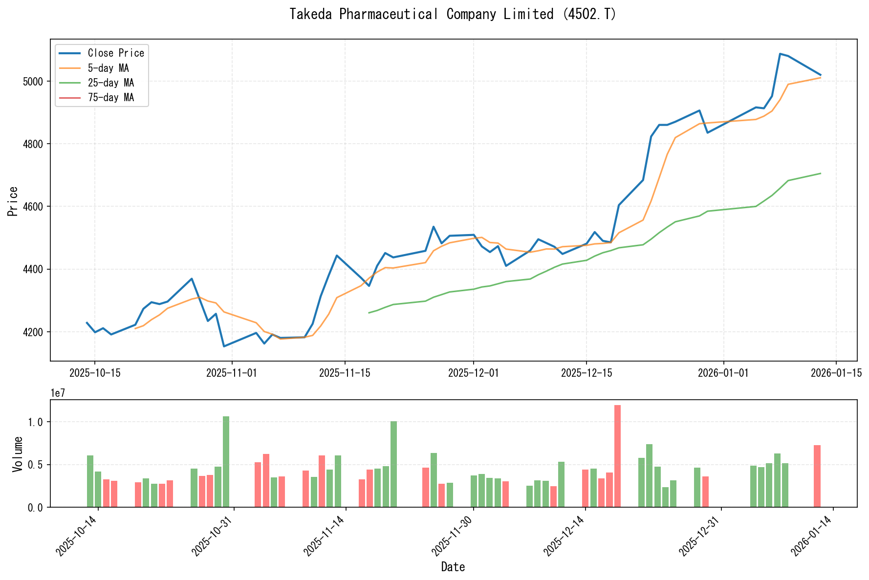 4502.Tのチャート