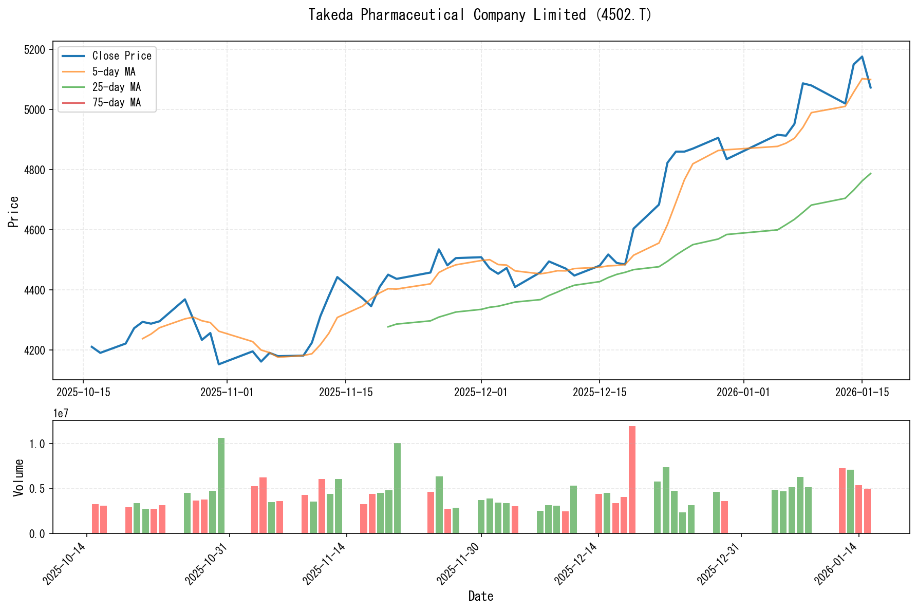 4502.Tのチャート
