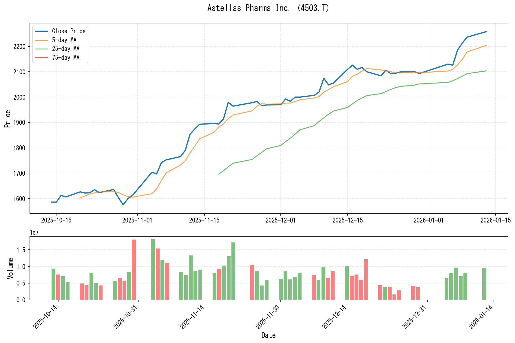 4503.Tのチャート