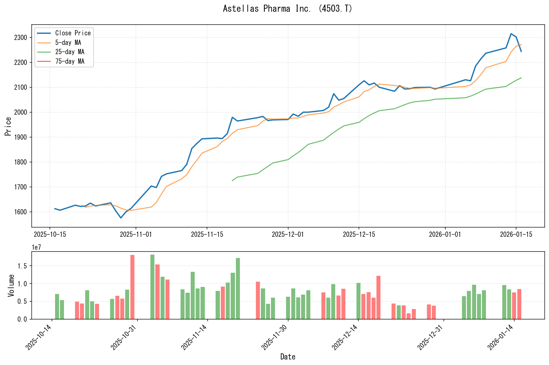 4503.Tのチャート