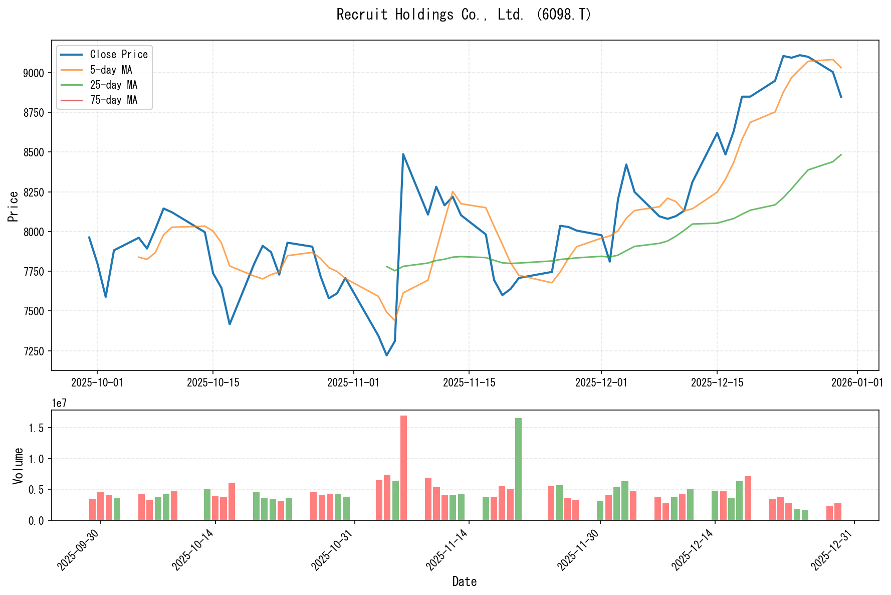 6098.Tのチャート