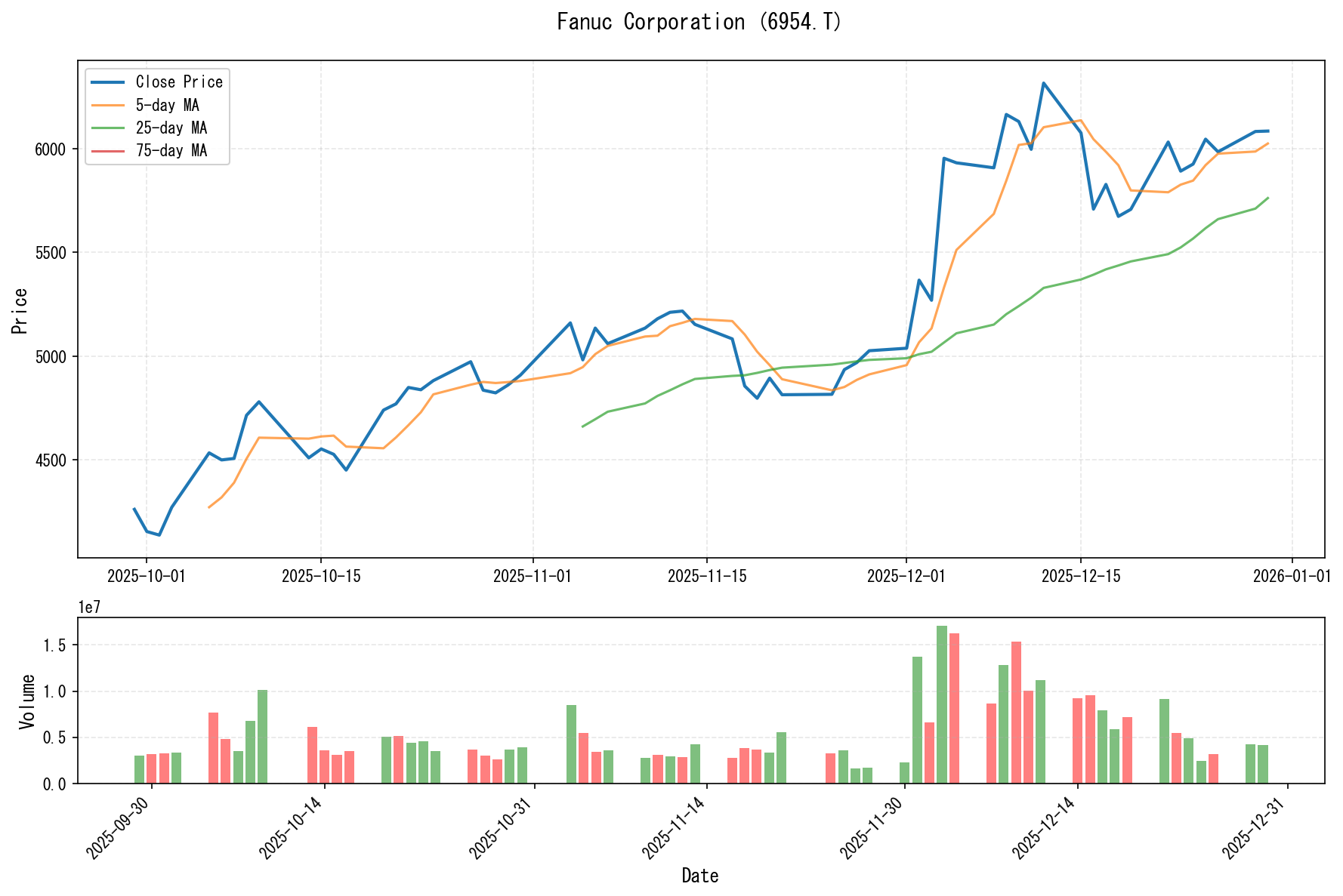 6954.Tのチャート