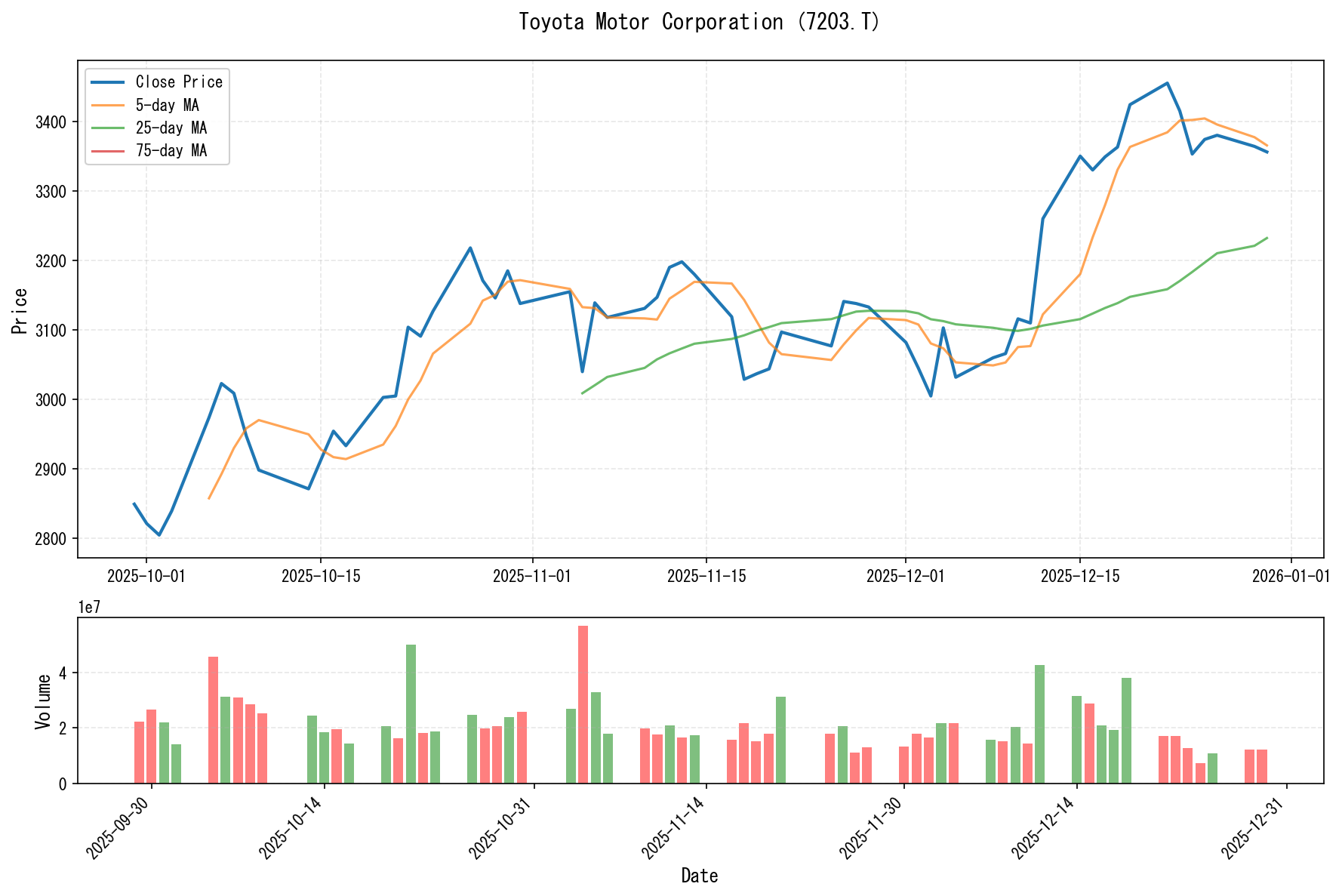 7203.Tのチャート