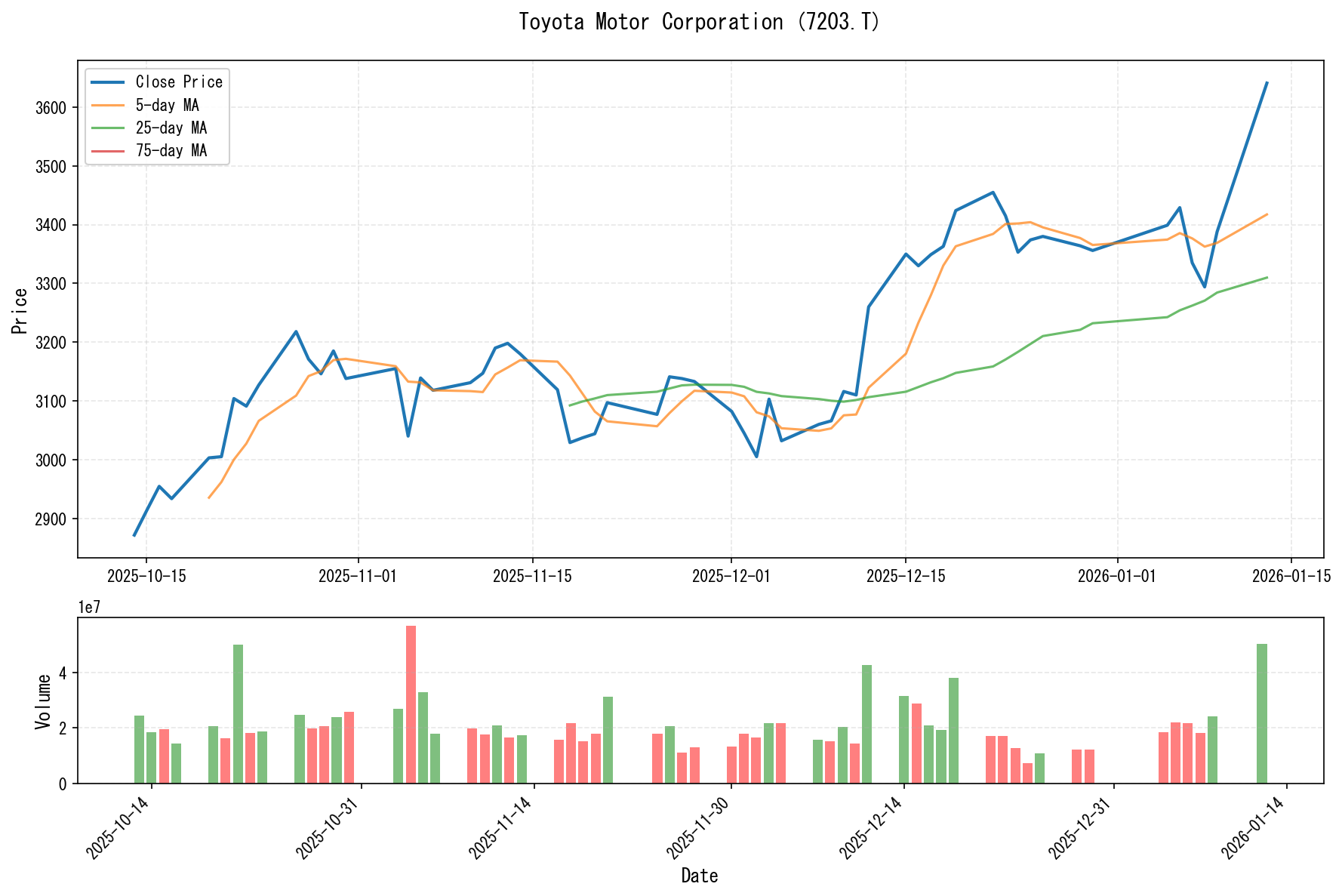 7203.Tのチャート