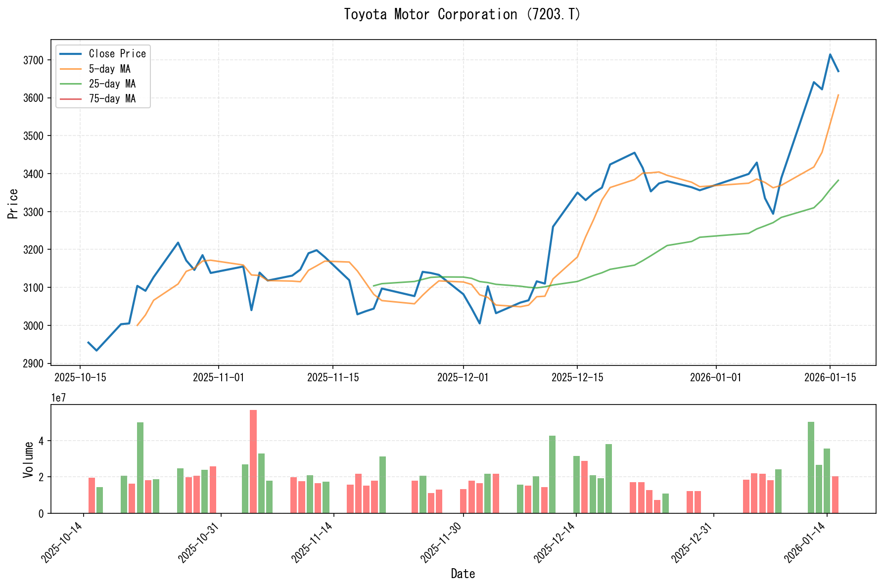 7203.Tのチャート