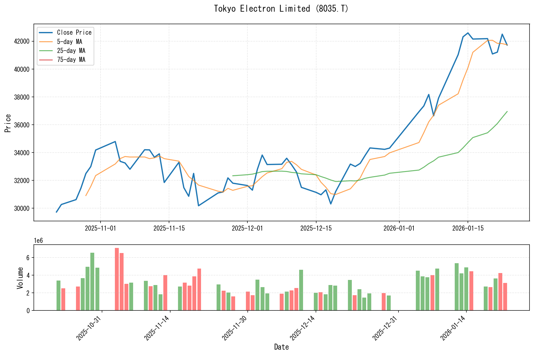 8035.Tのチャート