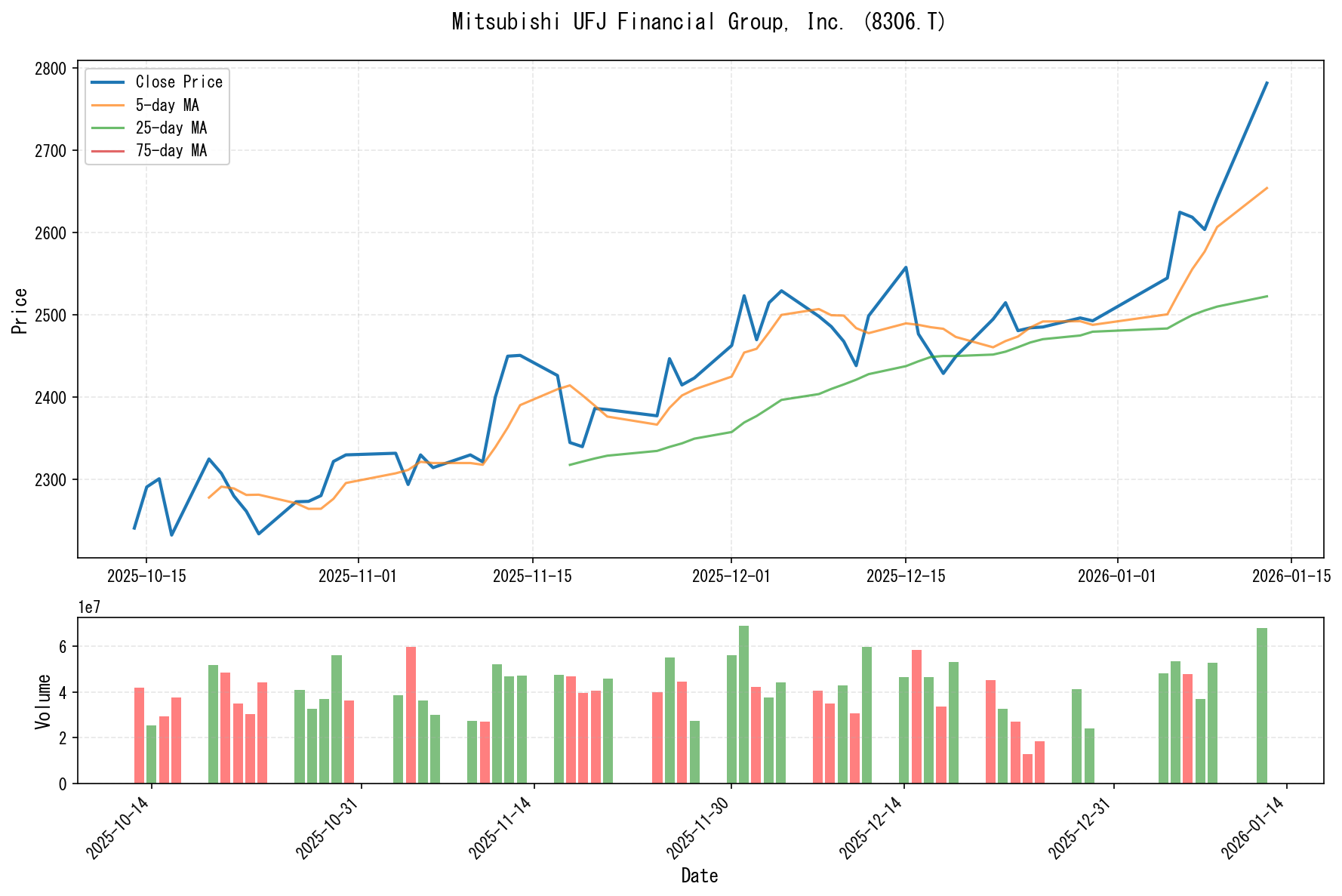 8306.Tのチャート