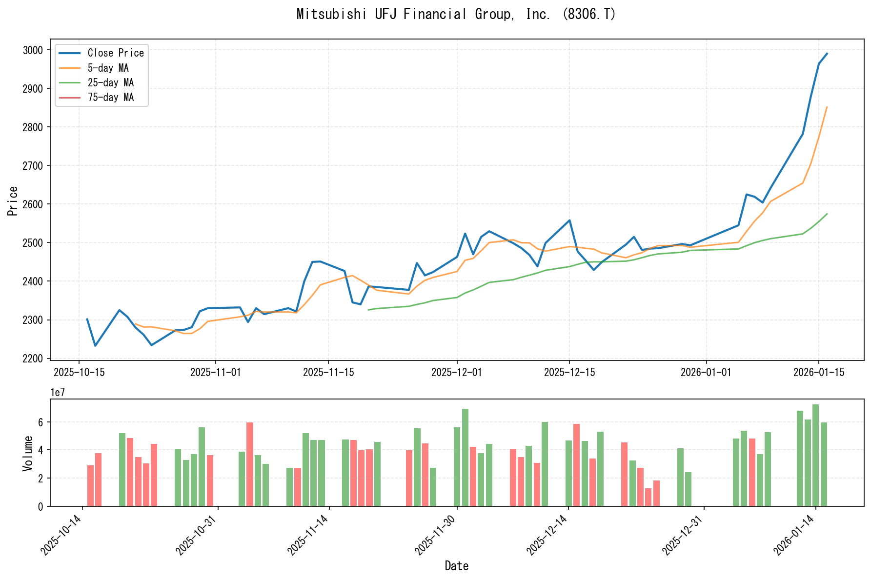 8306.Tのチャート