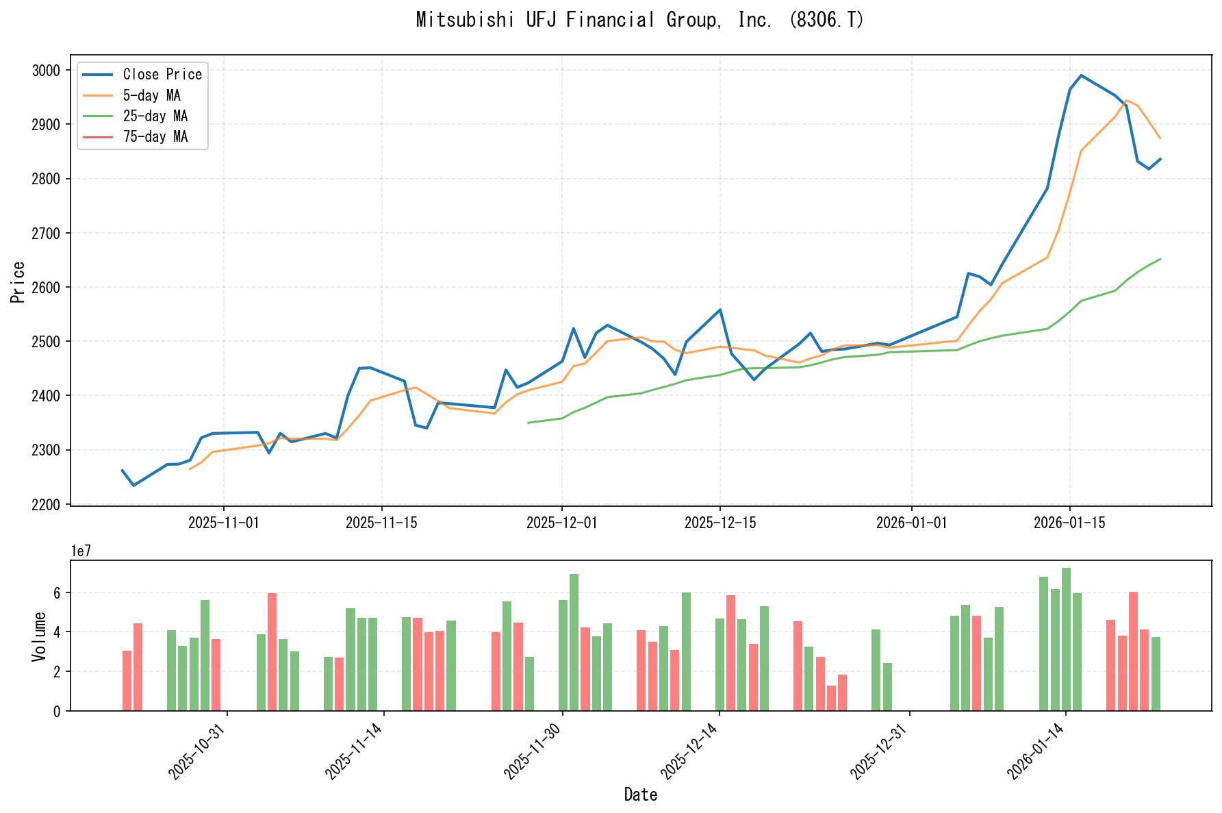 8306.Tのチャート