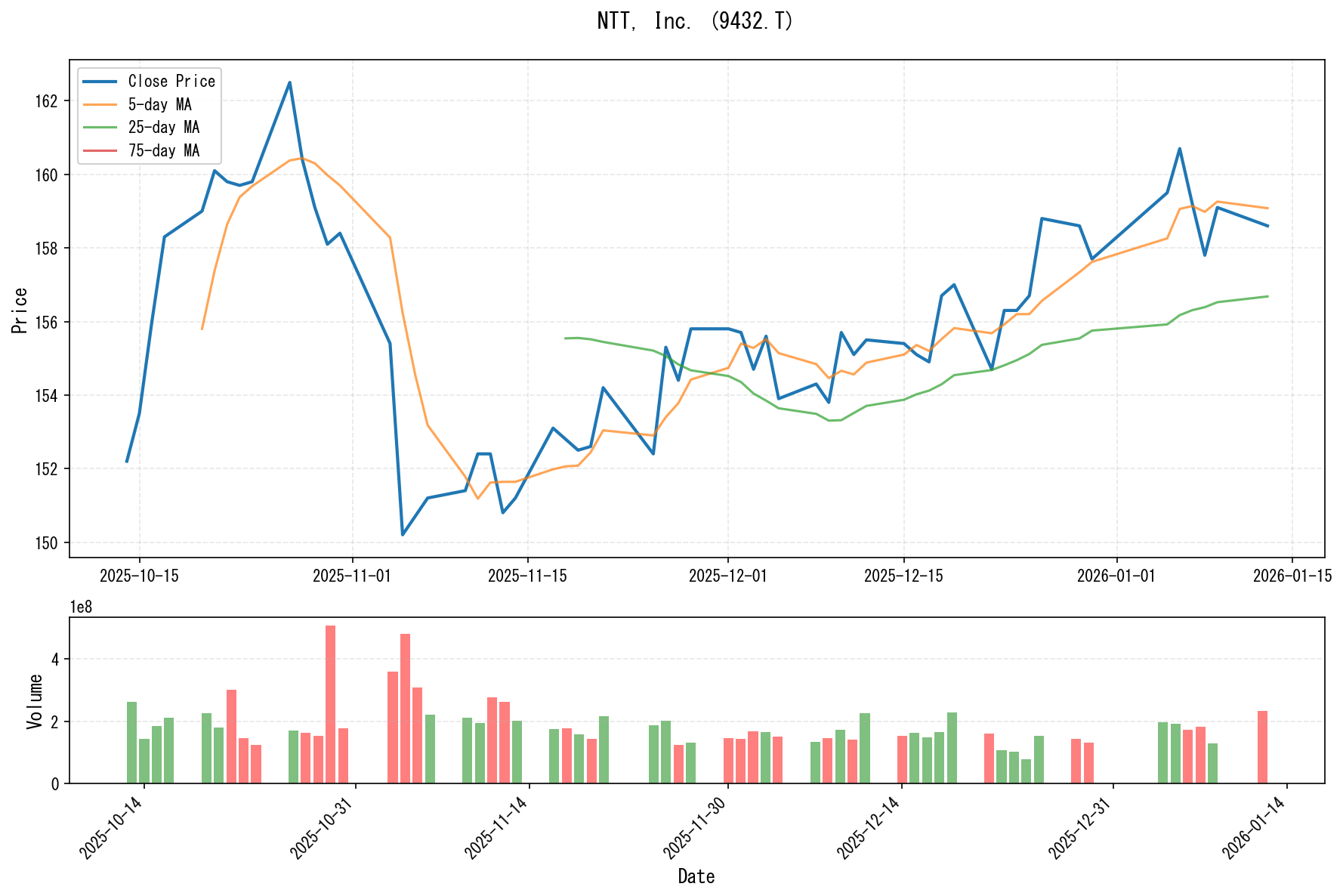 9432.Tのチャート