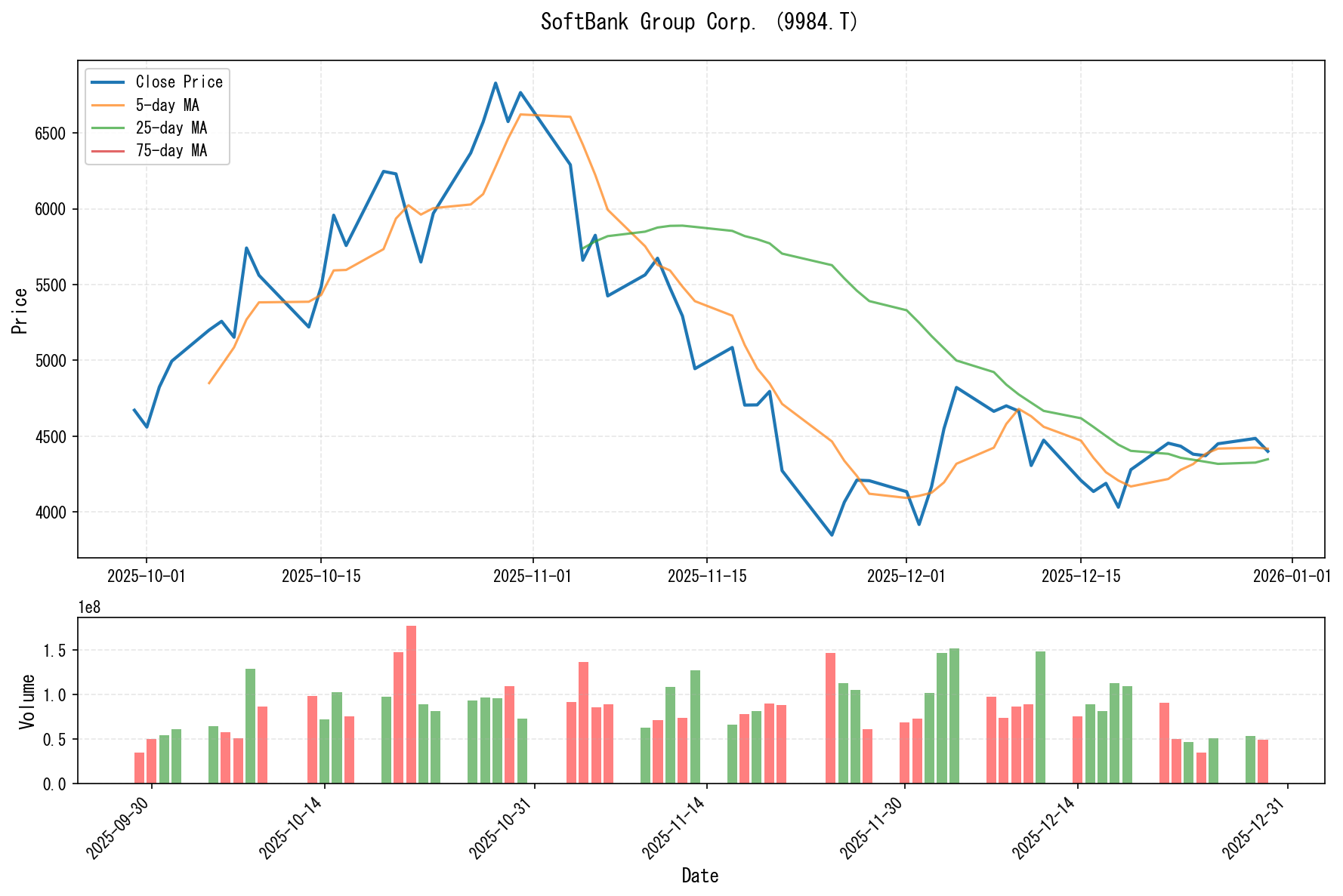 9984.Tのチャート