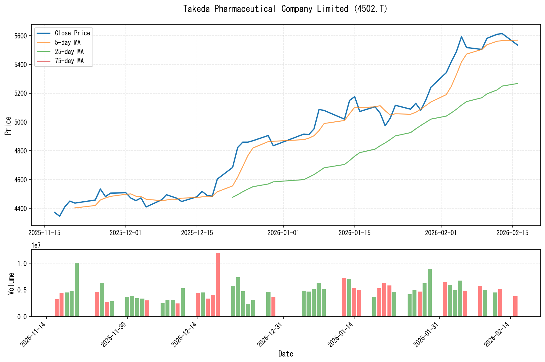 4502.Tのチャート