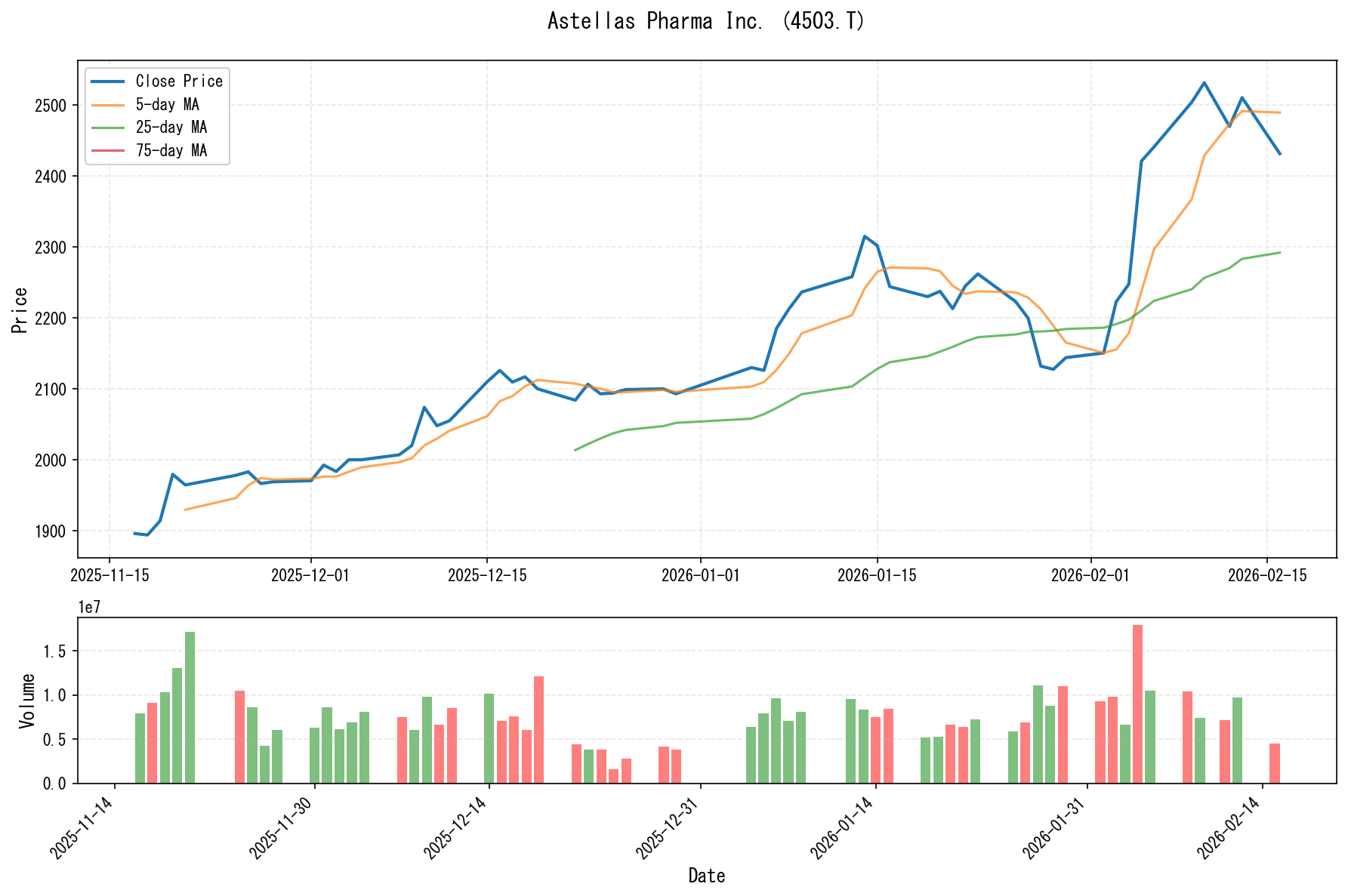 4503.Tのチャート