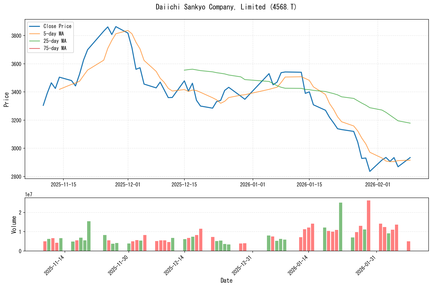 4568.Tのチャート