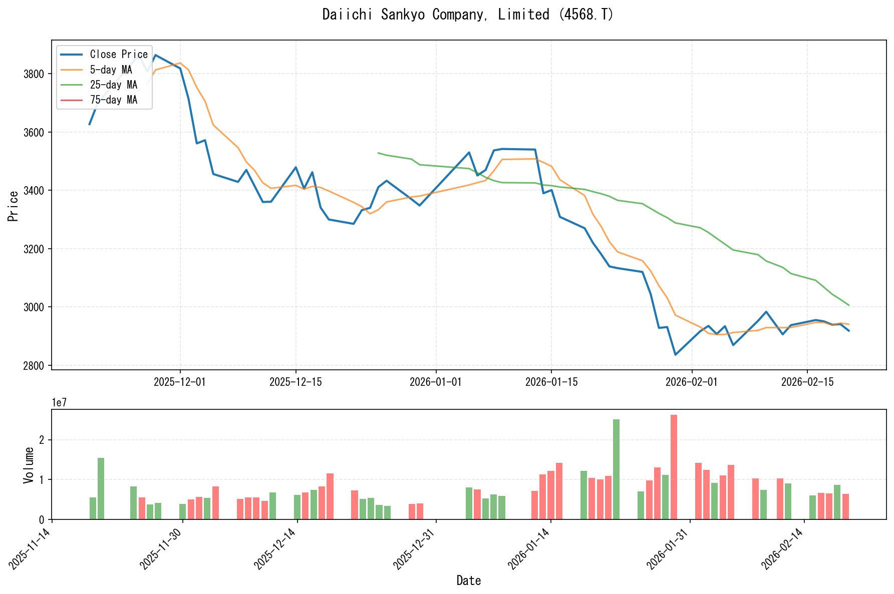 4568.Tのチャート