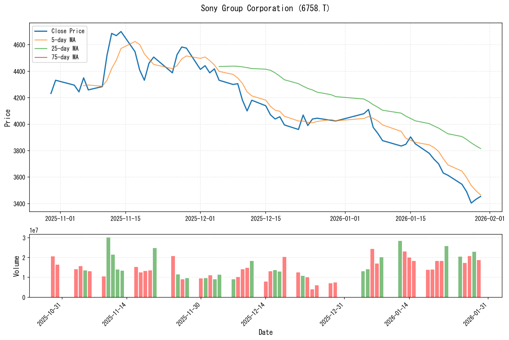 6758.Tのチャート