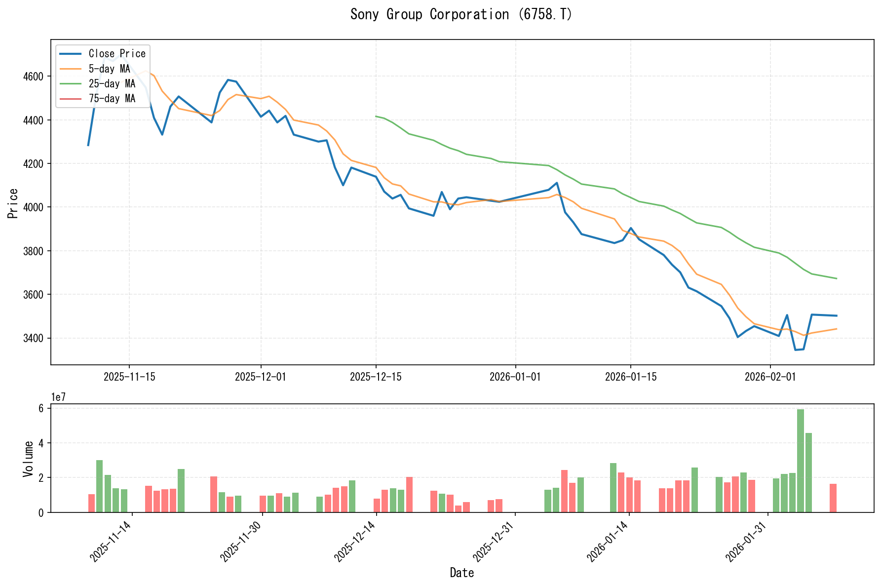 6758.Tのチャート