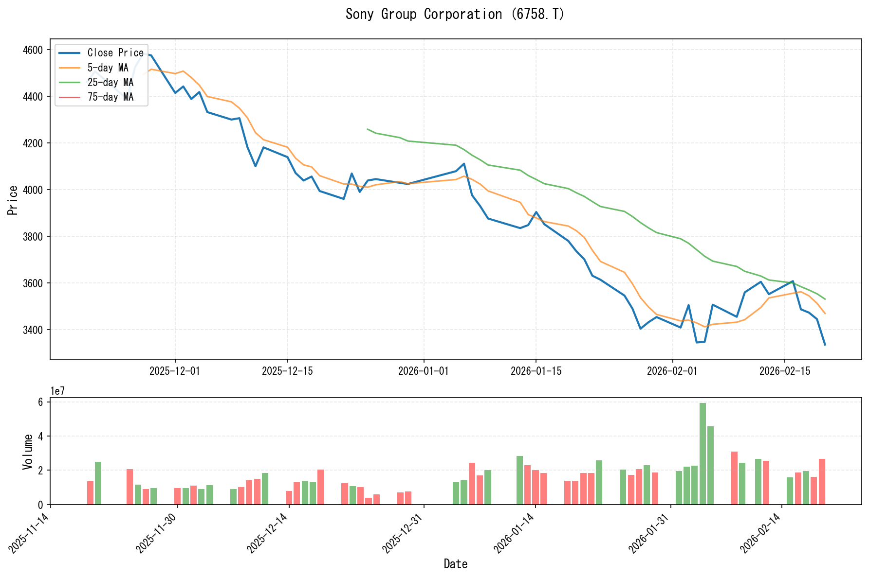 6758.Tのチャート