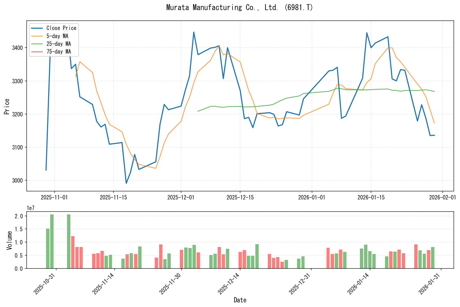 6981.Tのチャート