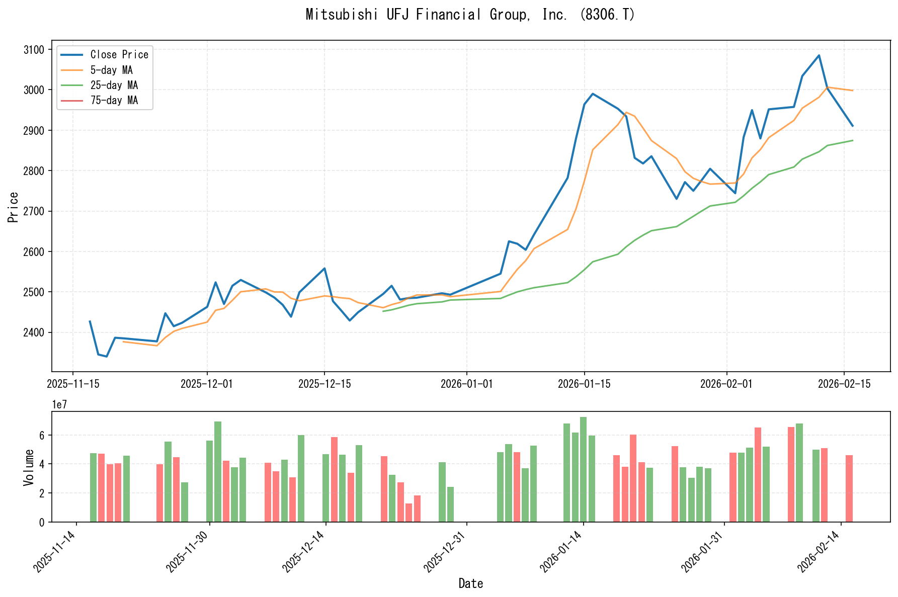 8306.Tのチャート