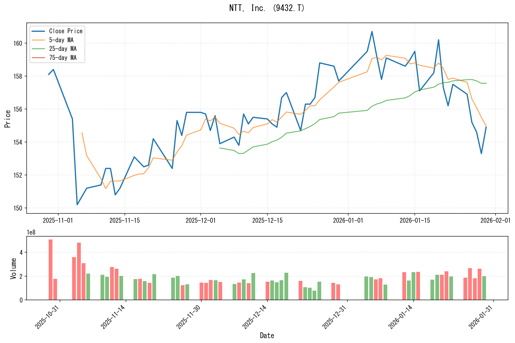 9432.Tのチャート
