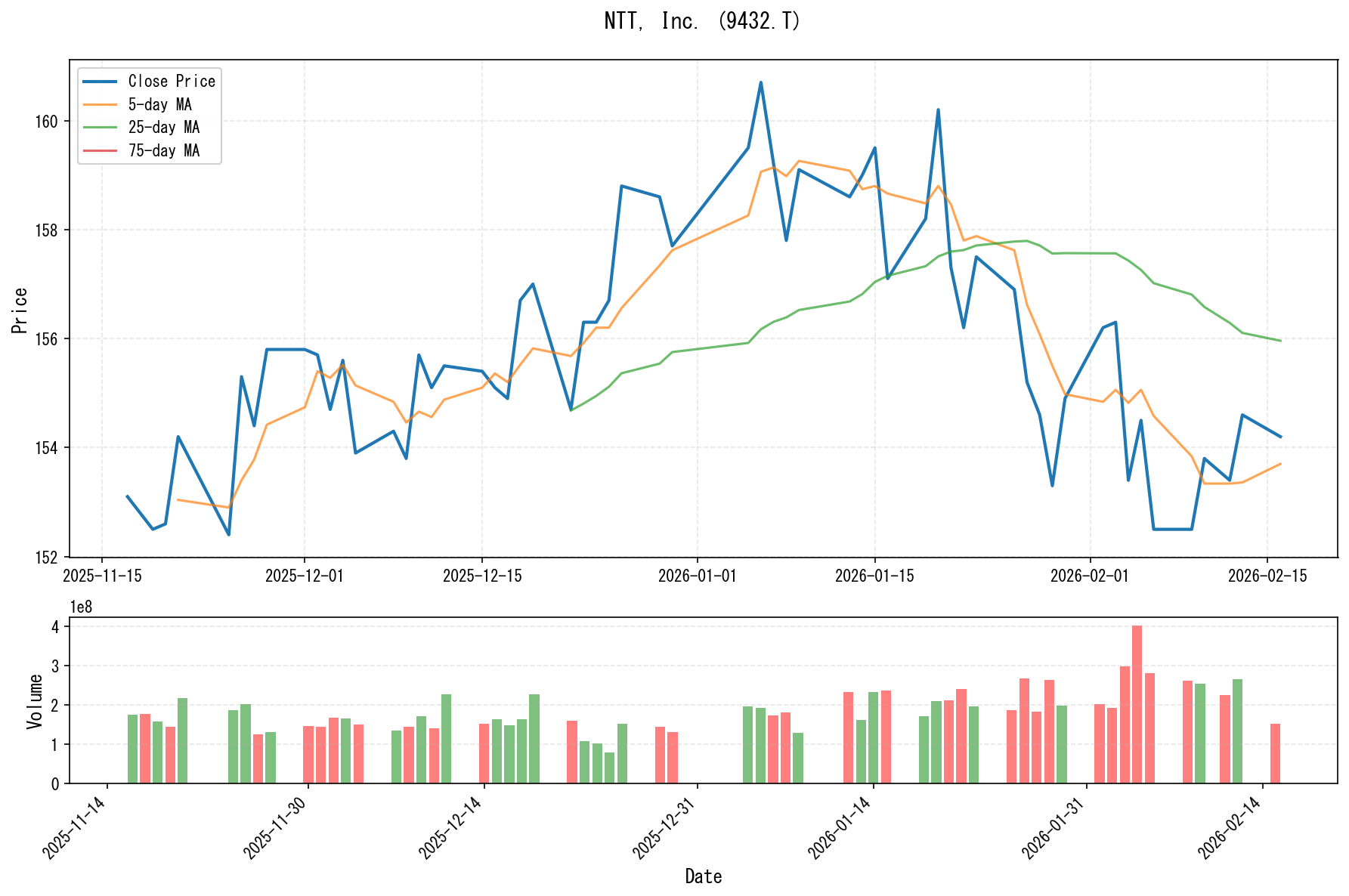 9432.Tのチャート