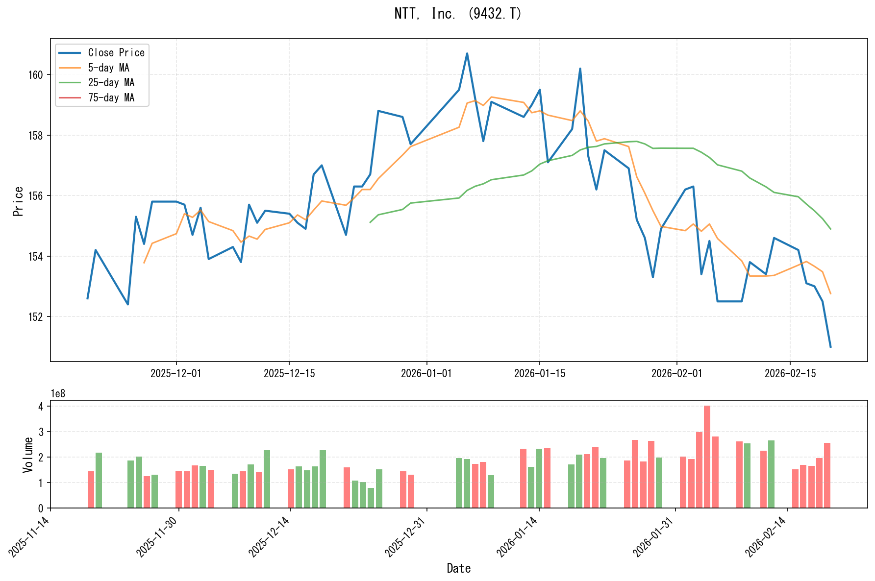 9432.Tのチャート