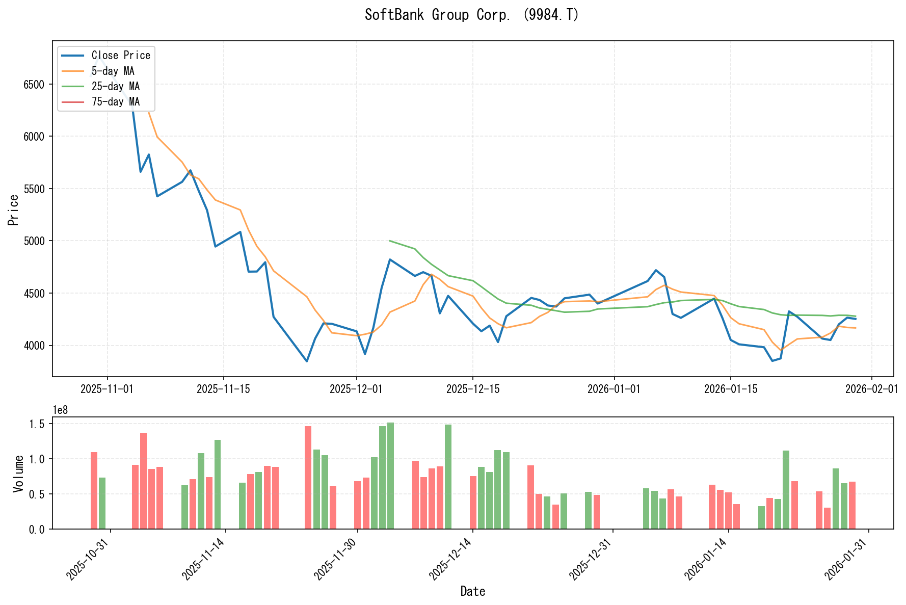 9984.Tのチャート