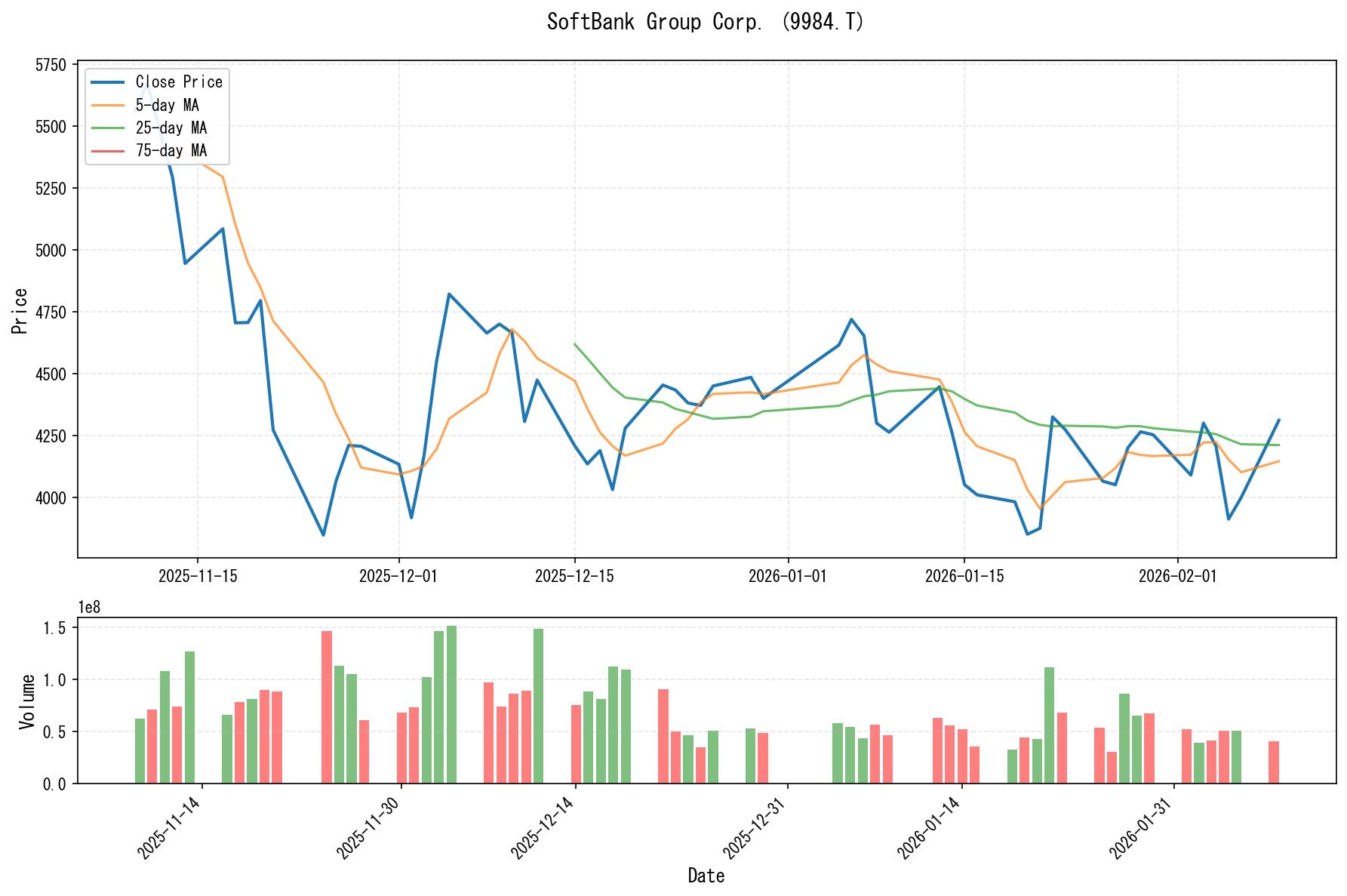 9984.Tのチャート