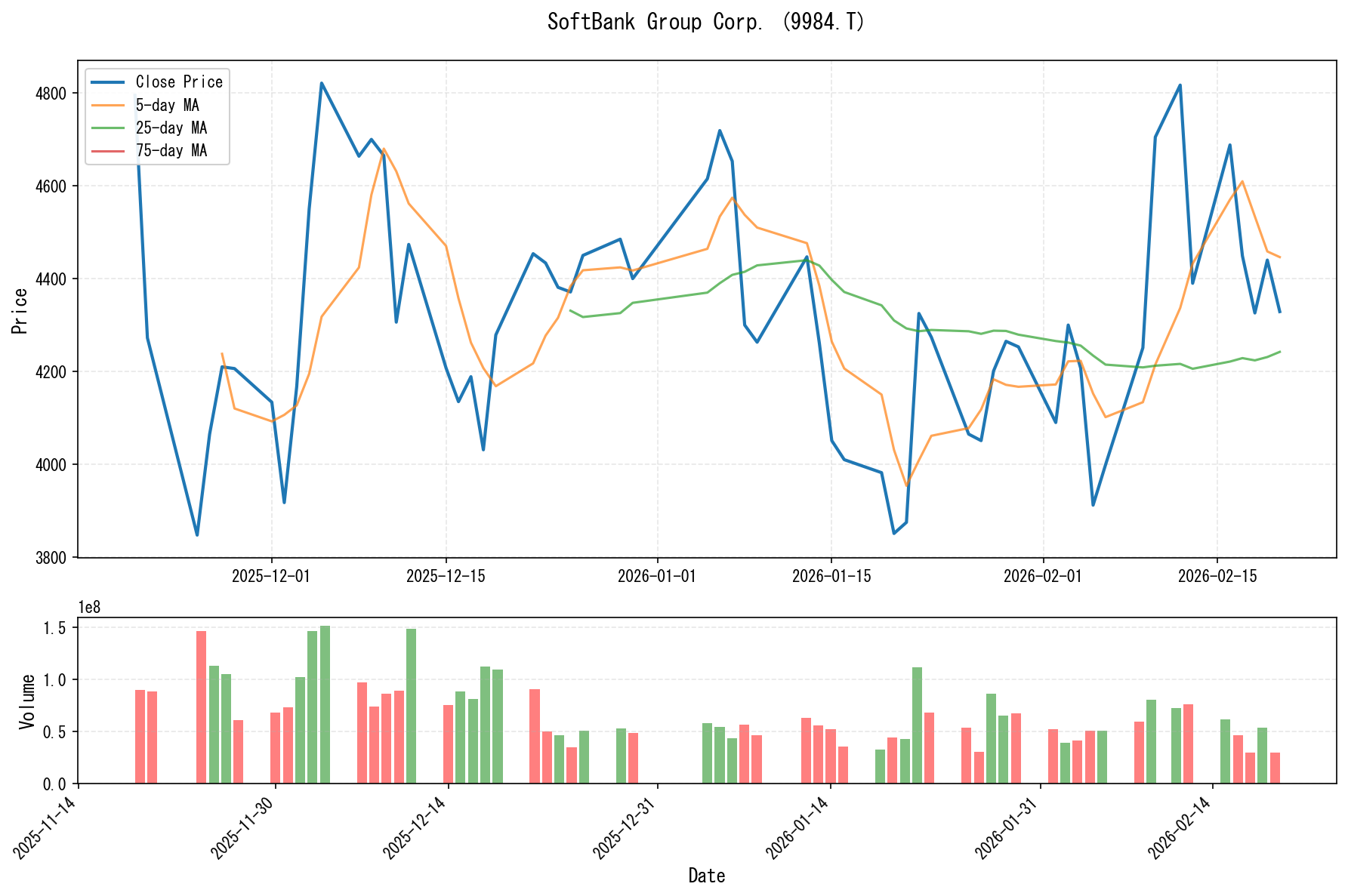 9984.Tのチャート