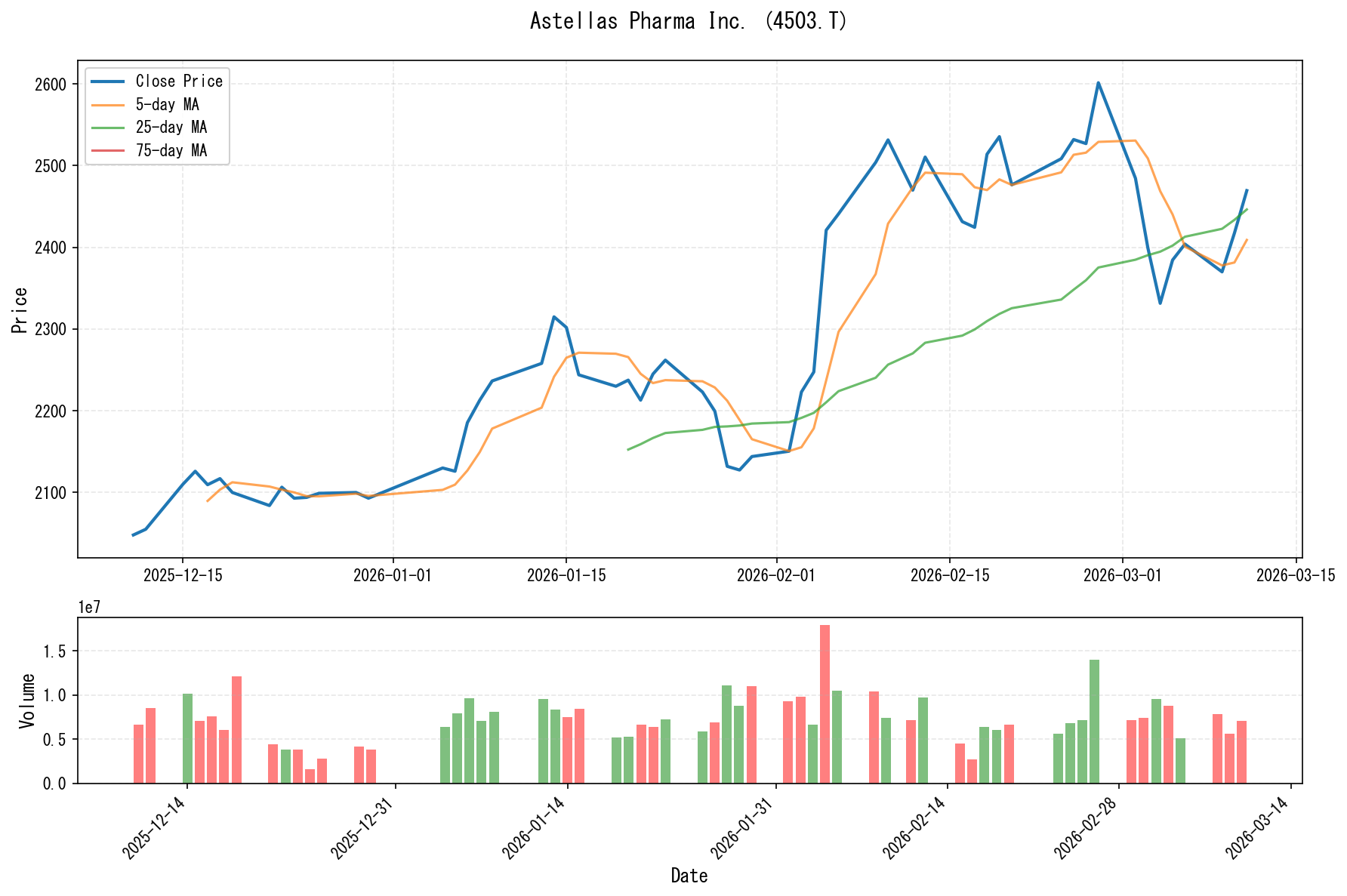 4503.Tのチャート