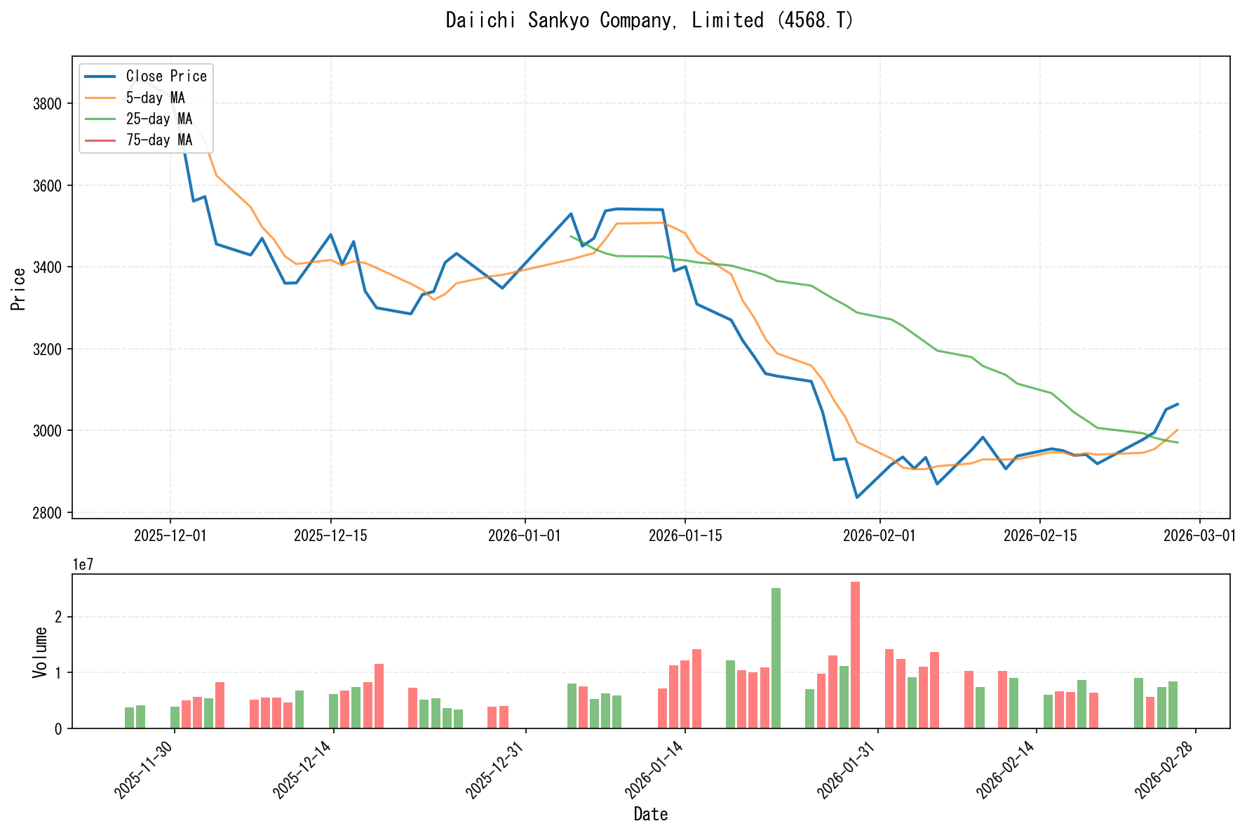 4568.Tのチャート
